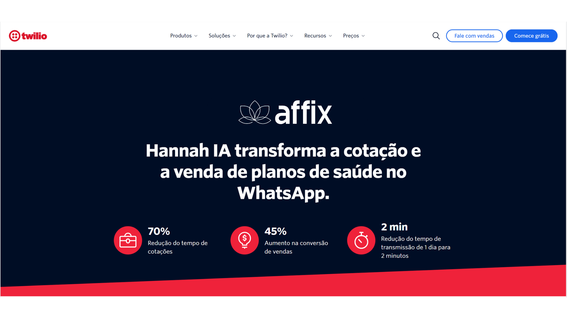 Banner de site da Affix com fundo azul escuro. No centro, o texto “Hannah IA transforma a cotação e a venda de planos de saúde no WhatsApp”. Abaixo, três indicadores: 70% de redução no tempo de cotações, 45% de aumento na conversão de vendas e redução do tempo de transmissão de 1 dia para 2 minutos. No topo, logotipo da Twilio e botões de navegação do site.